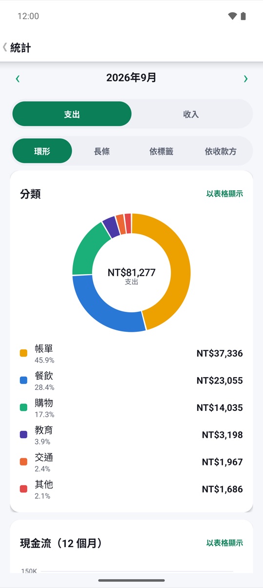 花到哪去了。